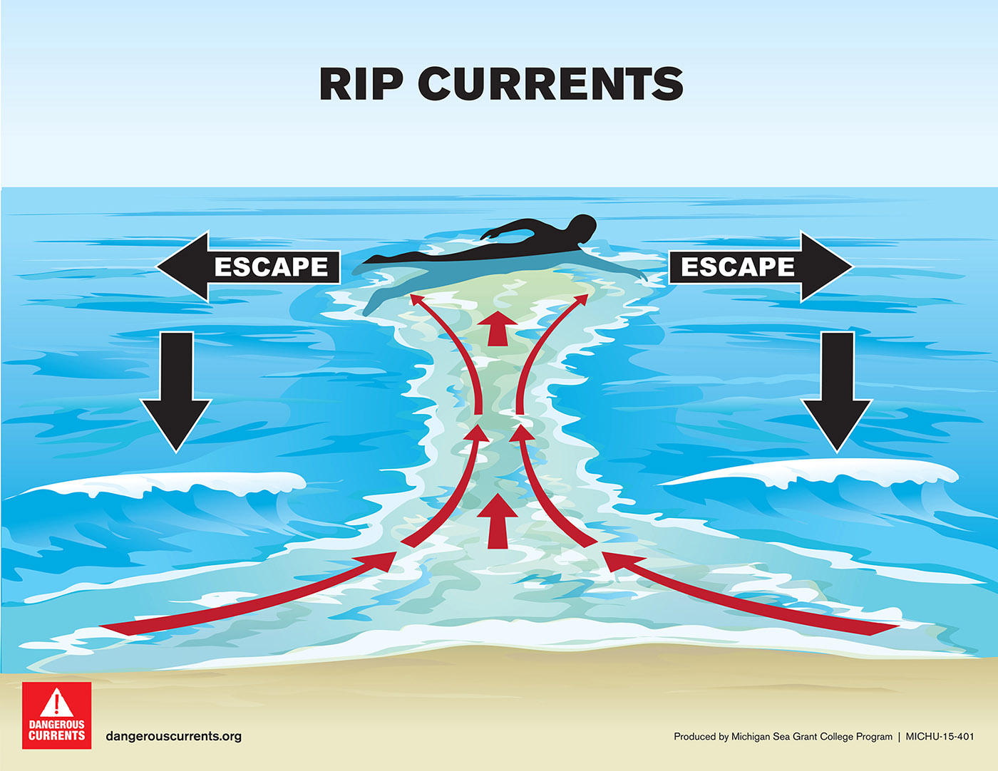 Rip Current Diagram